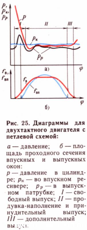 фазы газообмена двухтактного двигателя_МВТУ-теория-1983.jpg