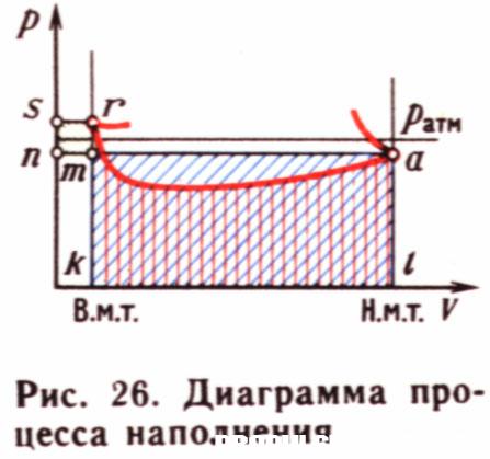 диаграмма процесса наполнения_МВТУ-теория-1983.jpg