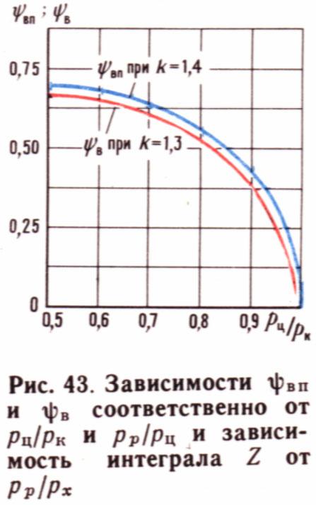 график функции истечения_МВТУ-теория-1983.jpg
