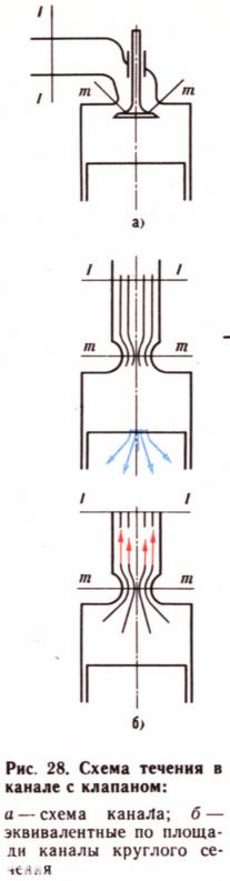 Схема течения в клапанном канале_МВТУ-теория-1983.jpg