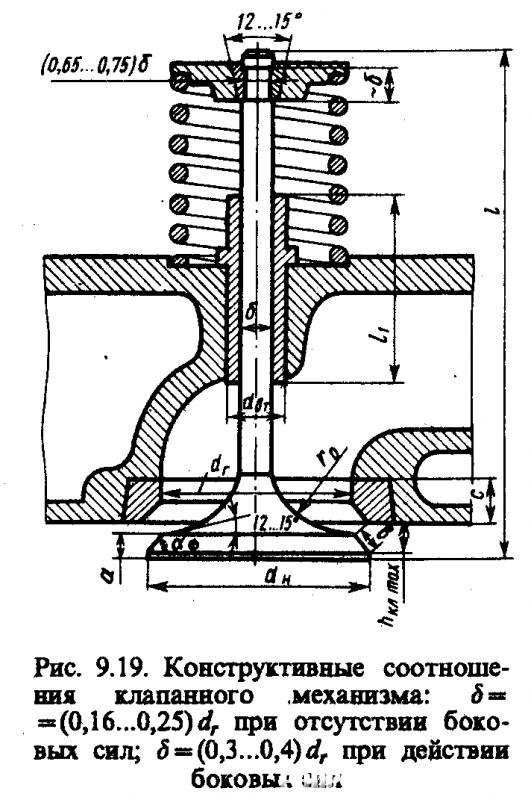 Конструктивные параметры клапанного механизма_Рис_9_19_МАДИ-1995.gif