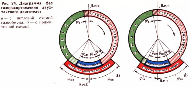 Фазовая диаграмма двухтактного двигателя_МВТУ-теория-1983.jpg
