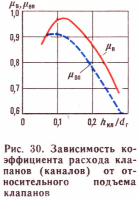 Зависимость коэффициента расхода от хода клапана_МВТУ-теория-1983.jpg