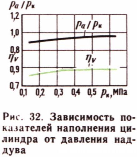 Зависимость показателей наполнения от давления_МВТУ-теория-1983.jpg